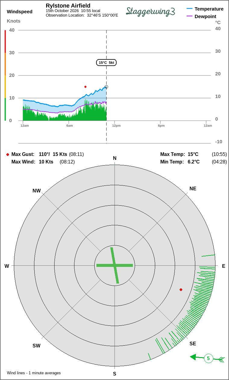 Wind and temperature