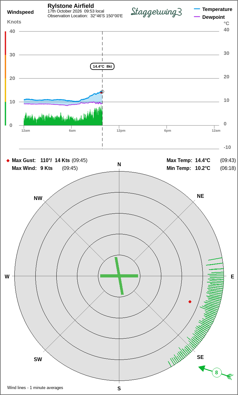 Wind and temperature