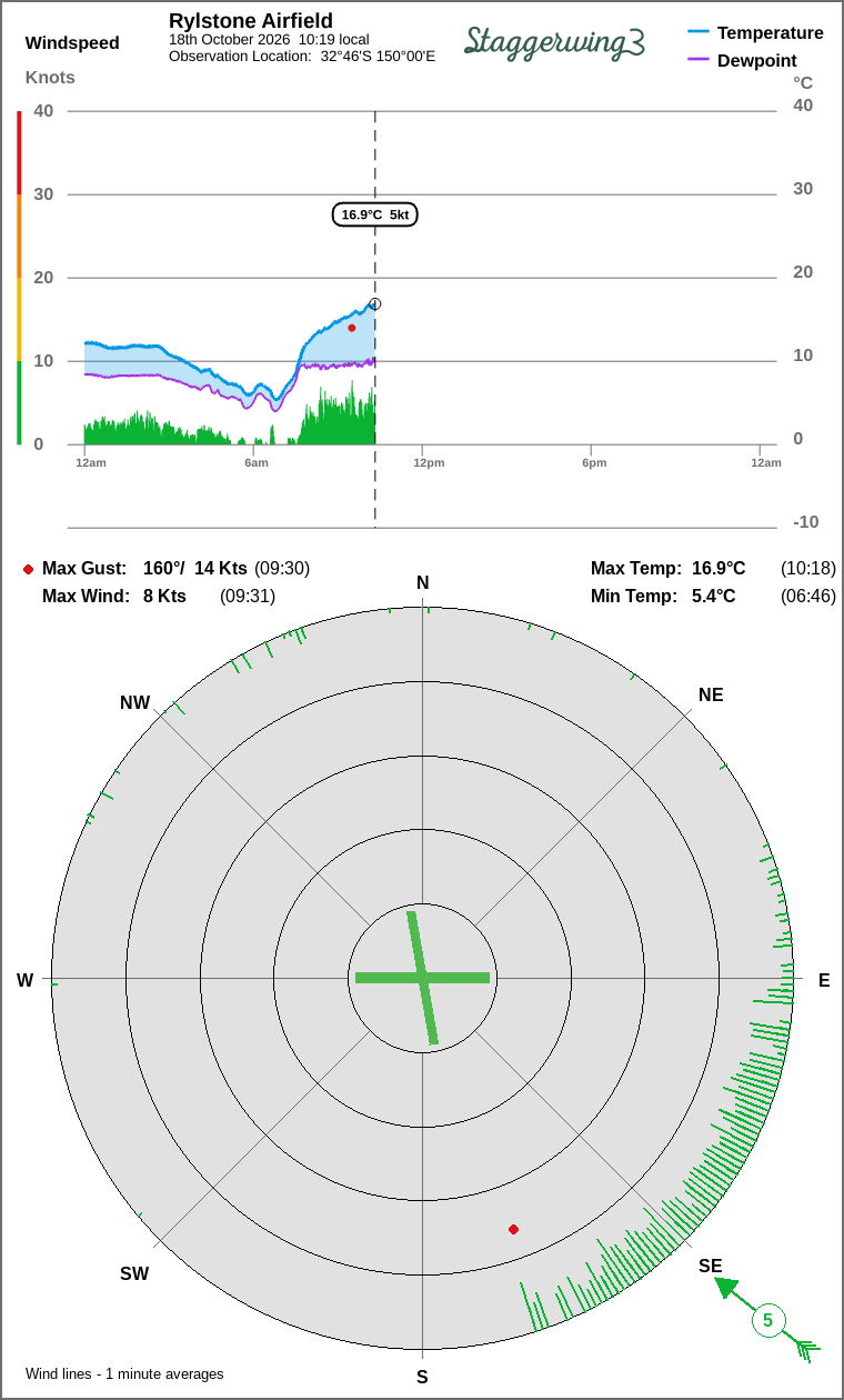 Wind and temperature