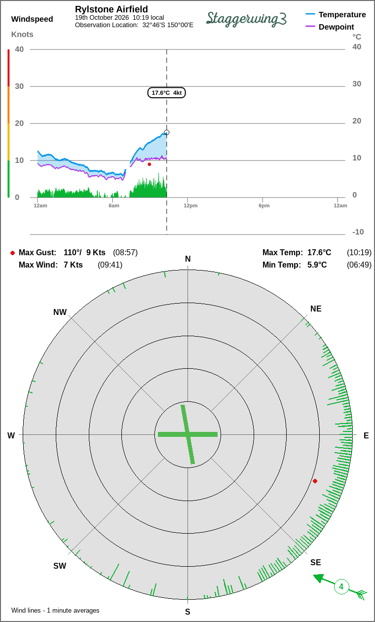 Wind and temperature