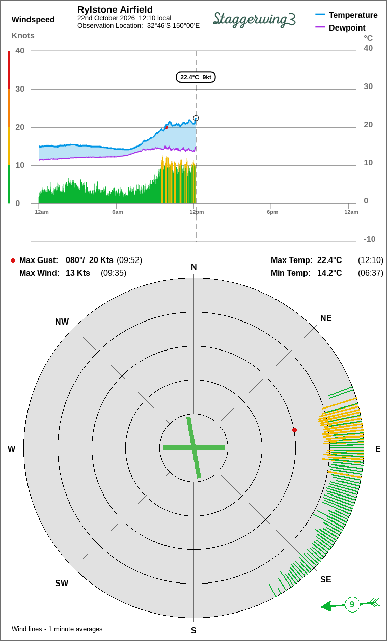 Wind and temperature