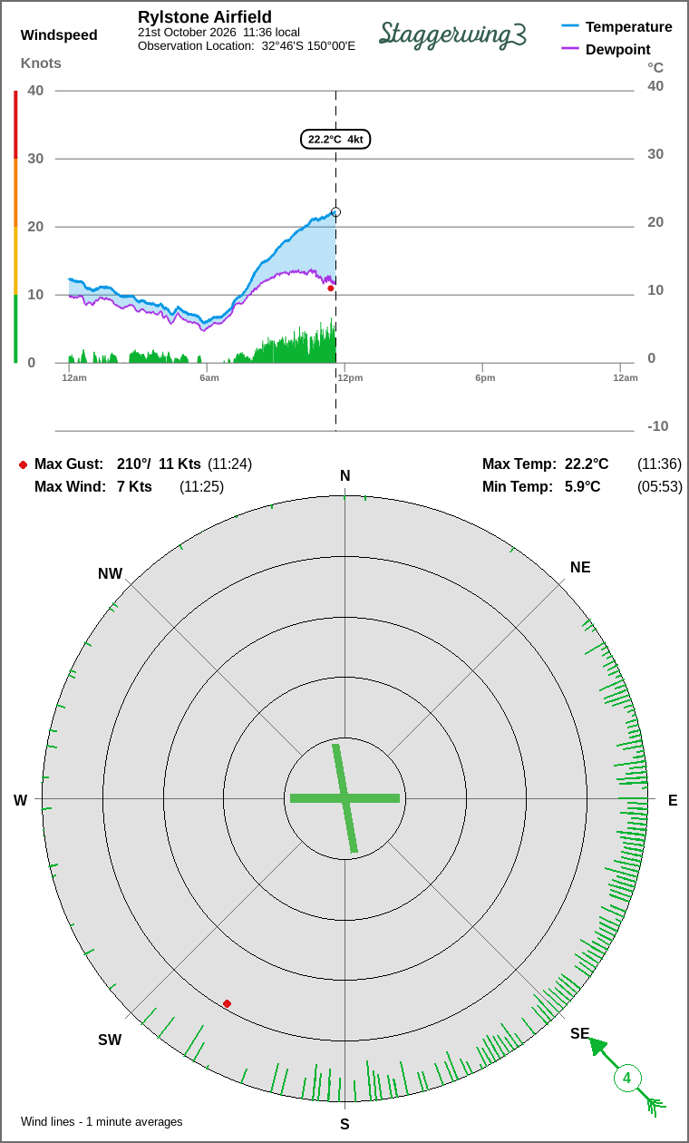 Wind and temperature