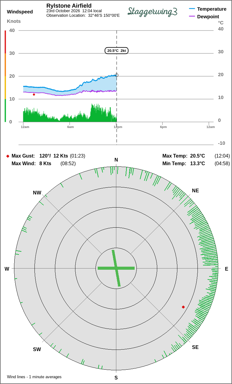 Wind and temperature