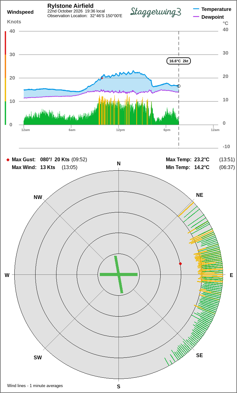 Wind and temperature