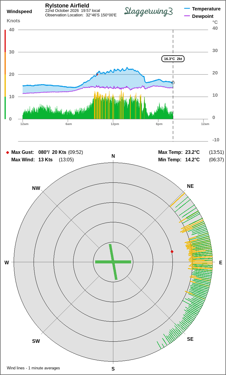 Wind and temperature