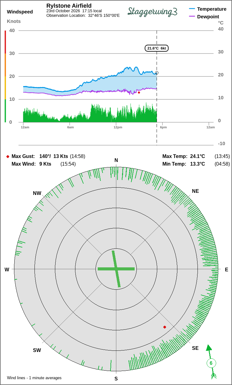Wind and temperature