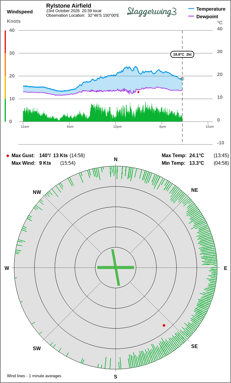 Wind and temperature