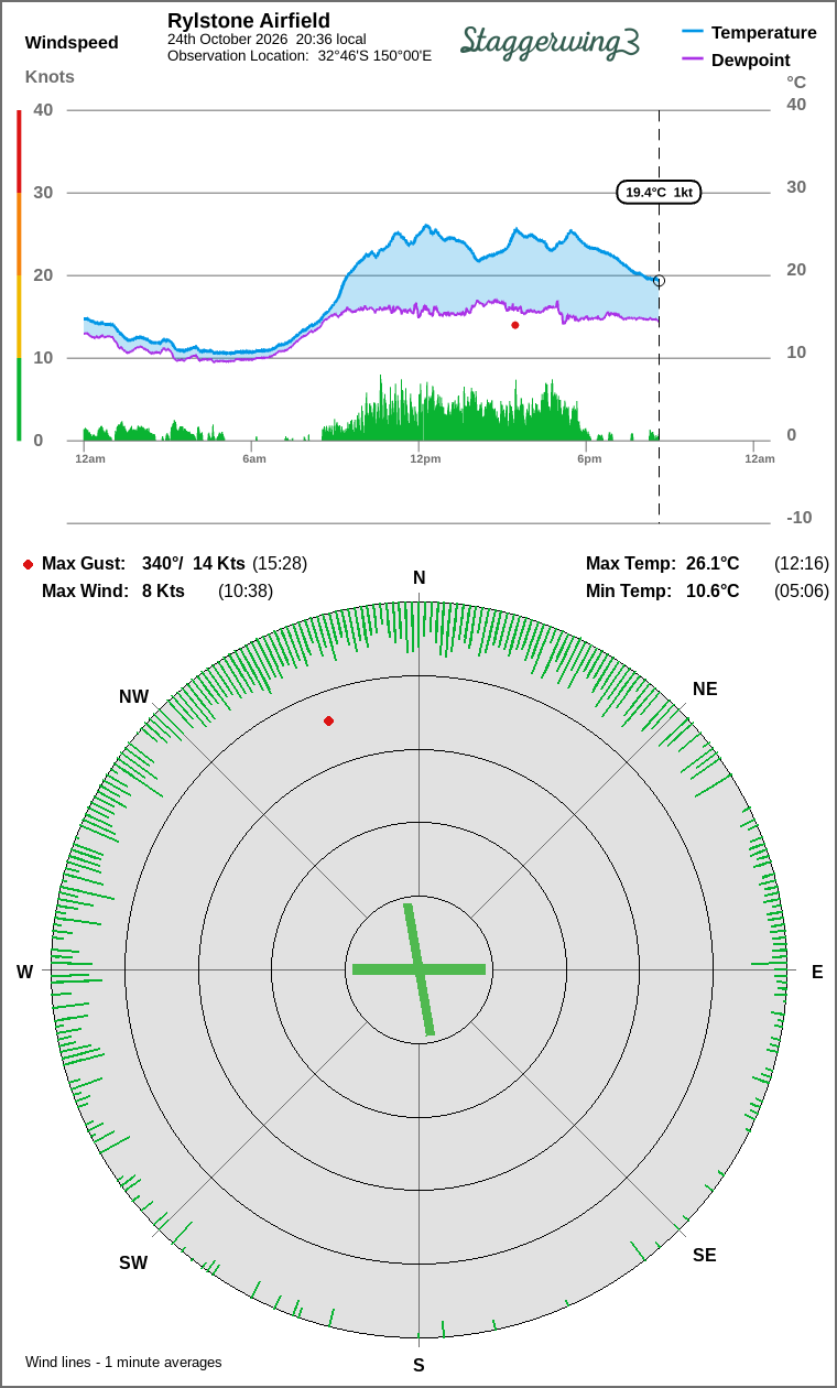 Wind and temperature
