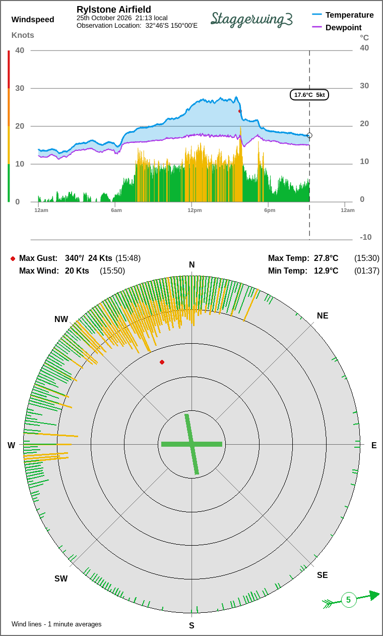 Wind and temperature