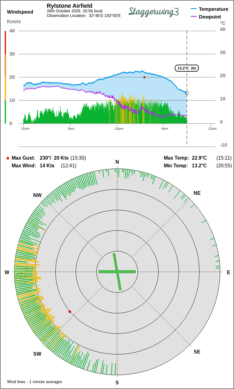 Wind and temperature