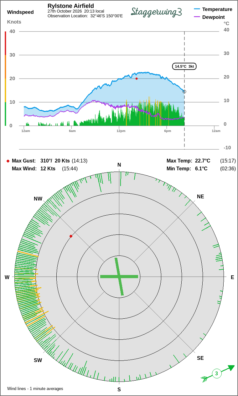 Wind and temperature