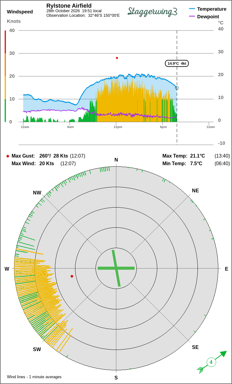 Wind and temperature