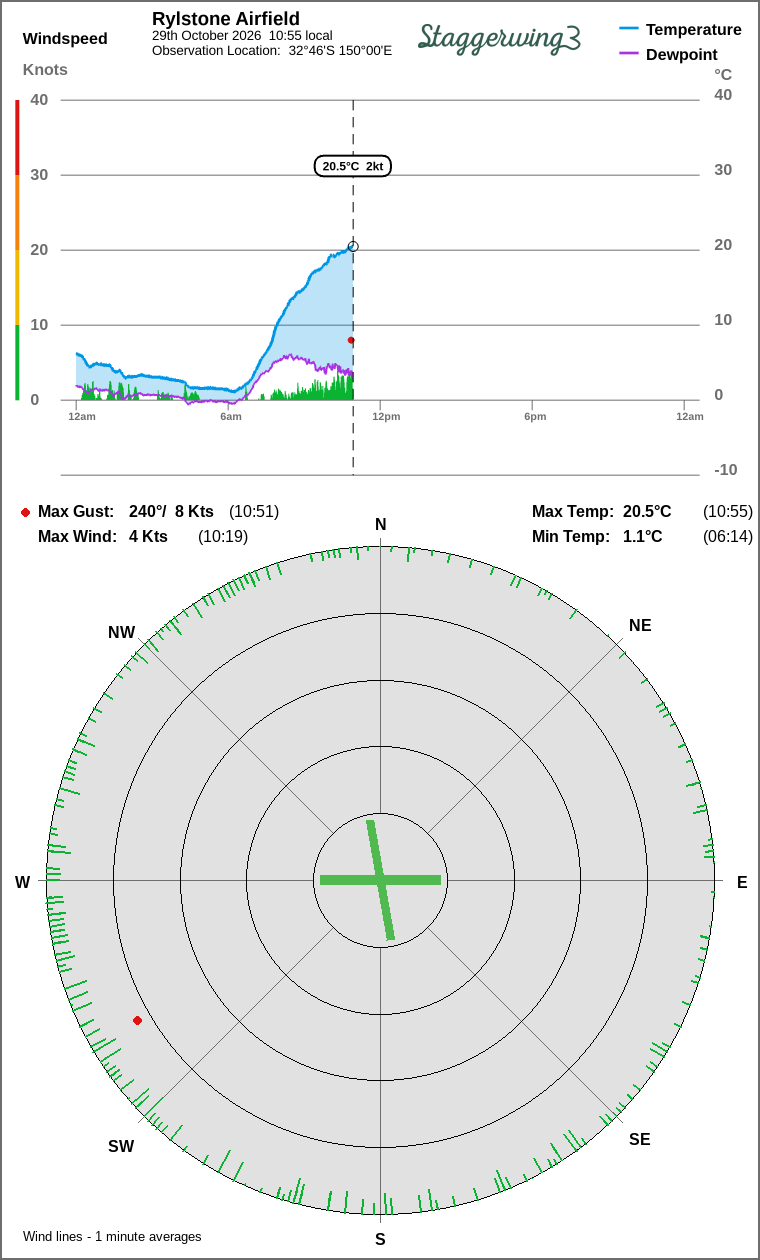 Wind and temperature