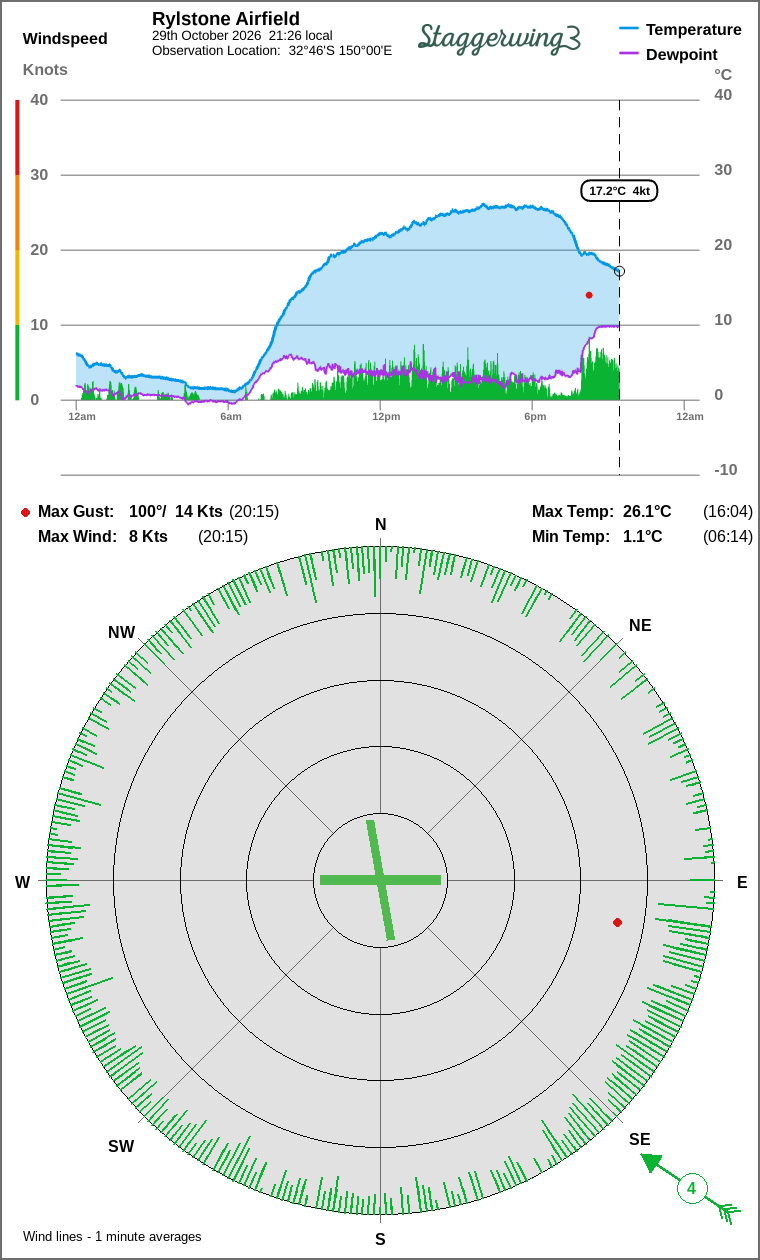 Wind and temperature