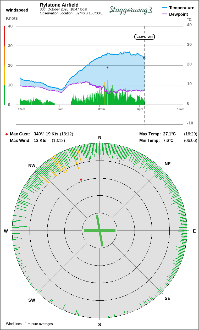 Wind and temperature