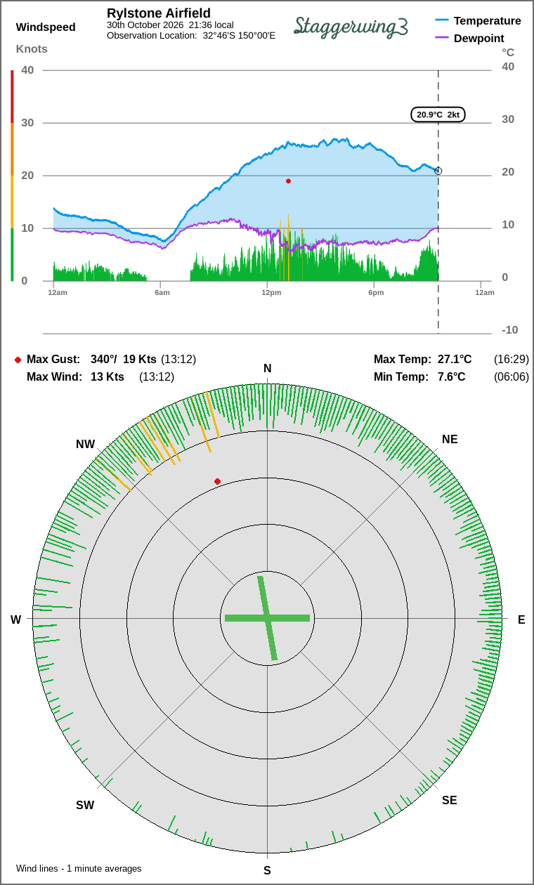 Wind and temperature