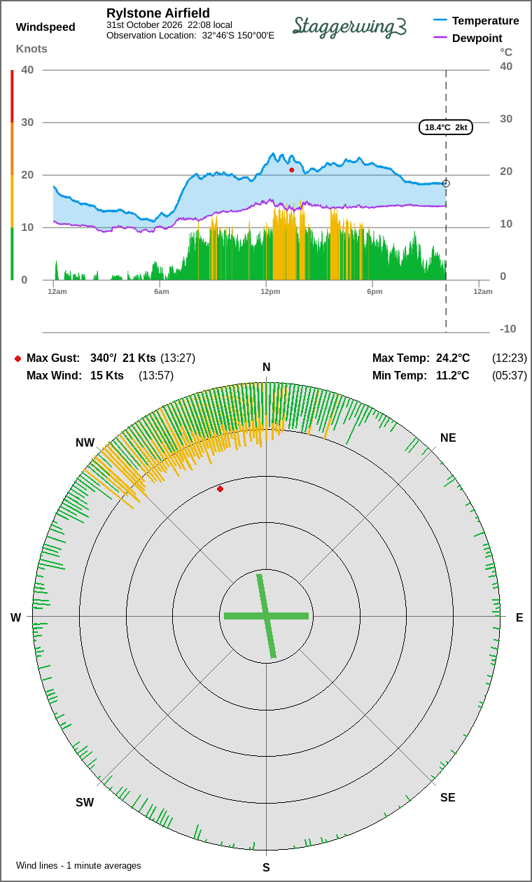 Wind and temperature