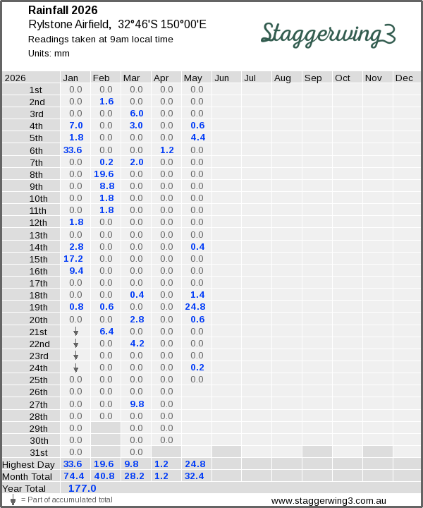 Daily rainfall table