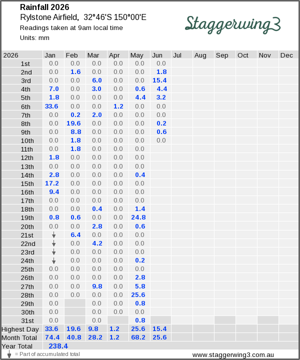 Daily rainfall table