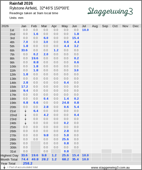 Daily rainfall table