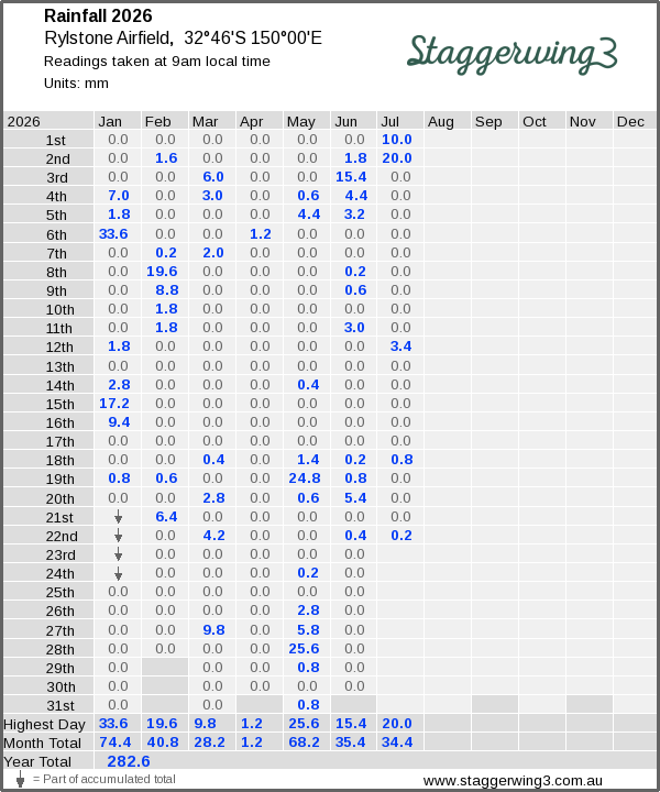 Daily rainfall table