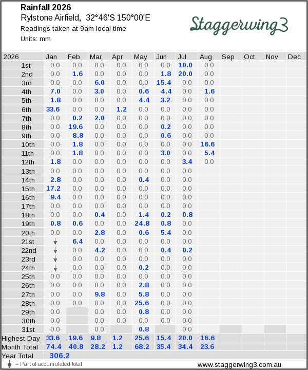 Daily rainfall table