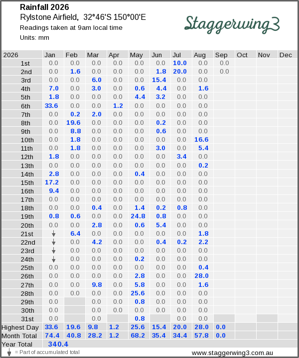 Daily rainfall table