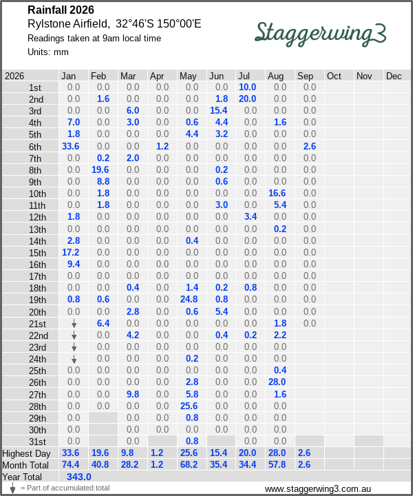 Daily rainfall table