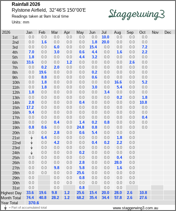 Daily rainfall table