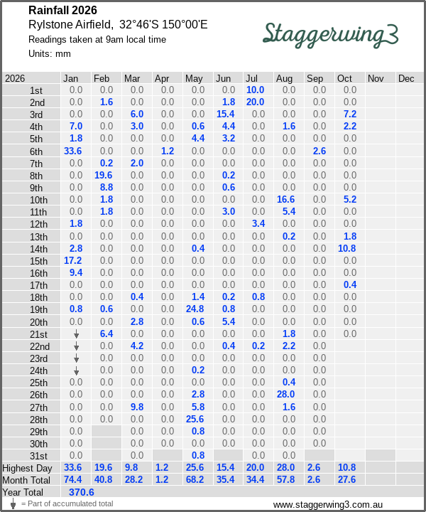 Daily rainfall table