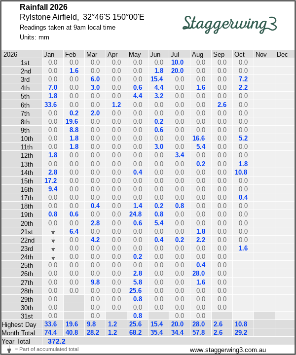 Daily rainfall table