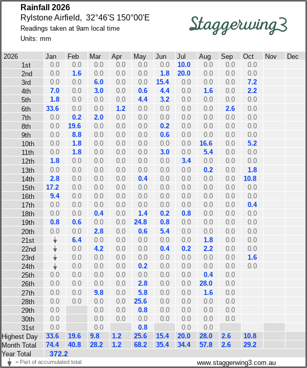 Daily rainfall table