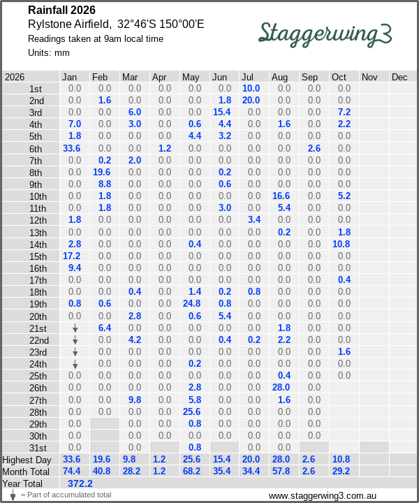 Daily rainfall table