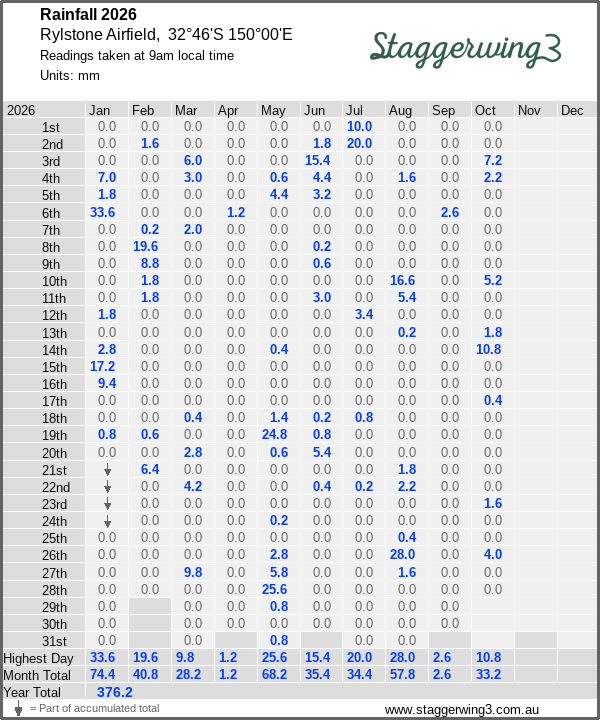 Daily rainfall table