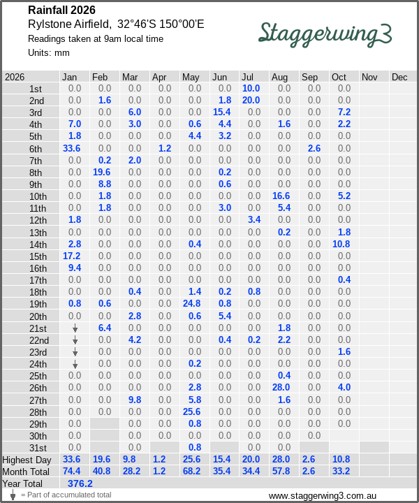 Daily rainfall table