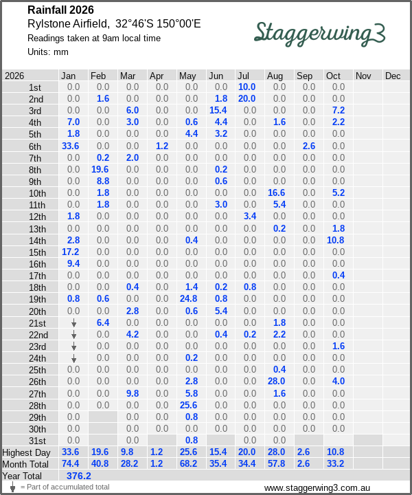 Daily rainfall table