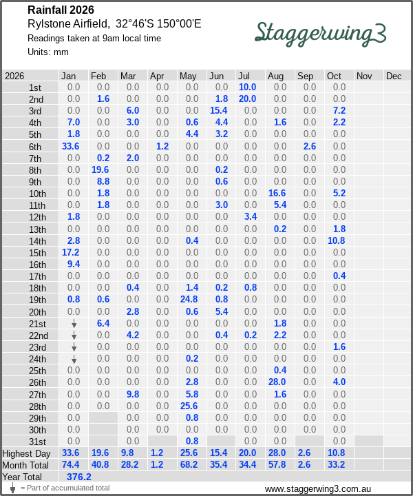 Daily rainfall table