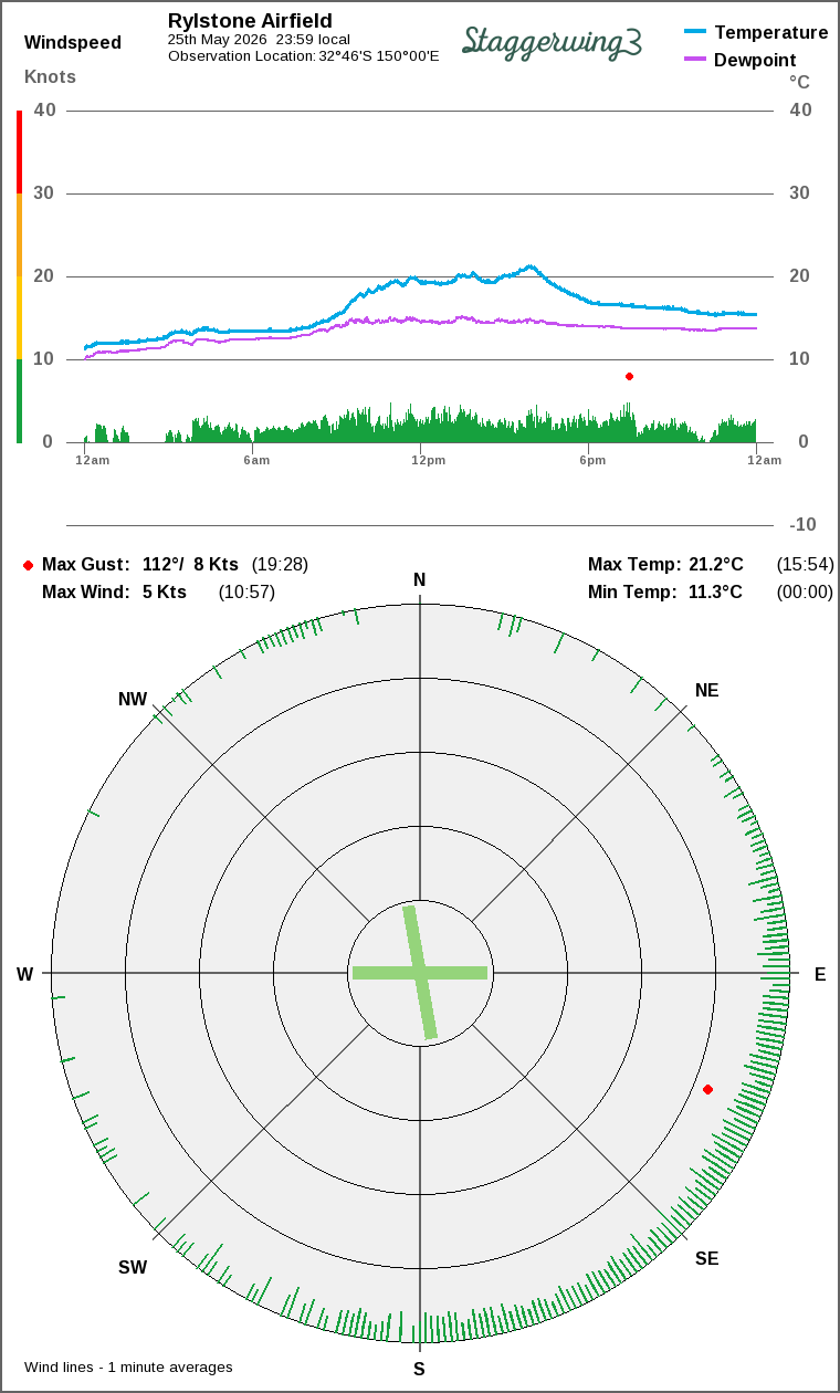 Wind and temperature