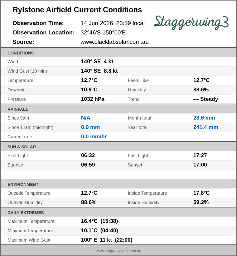 Current conditions summary