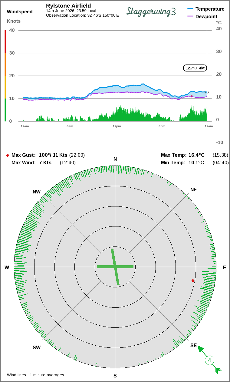Wind and temperature