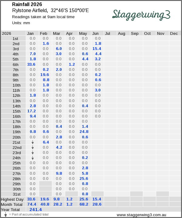 Daily rainfall table