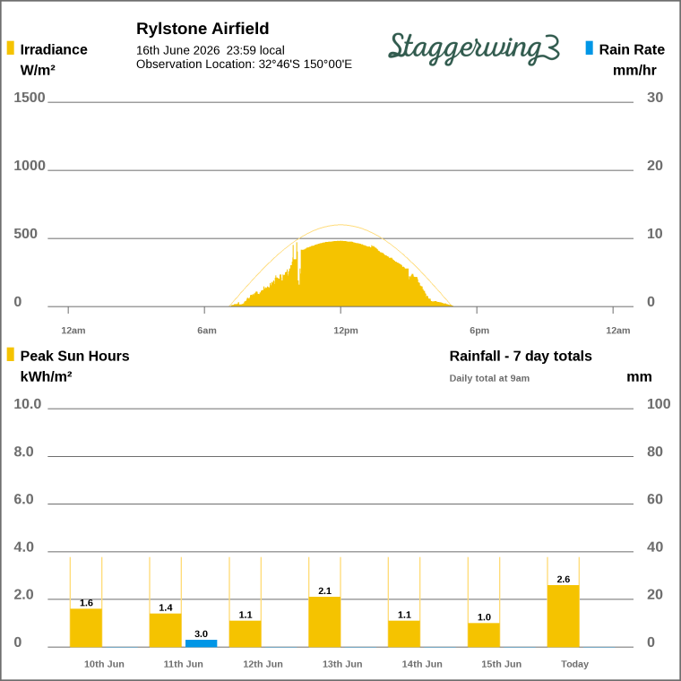 Solar / pressure