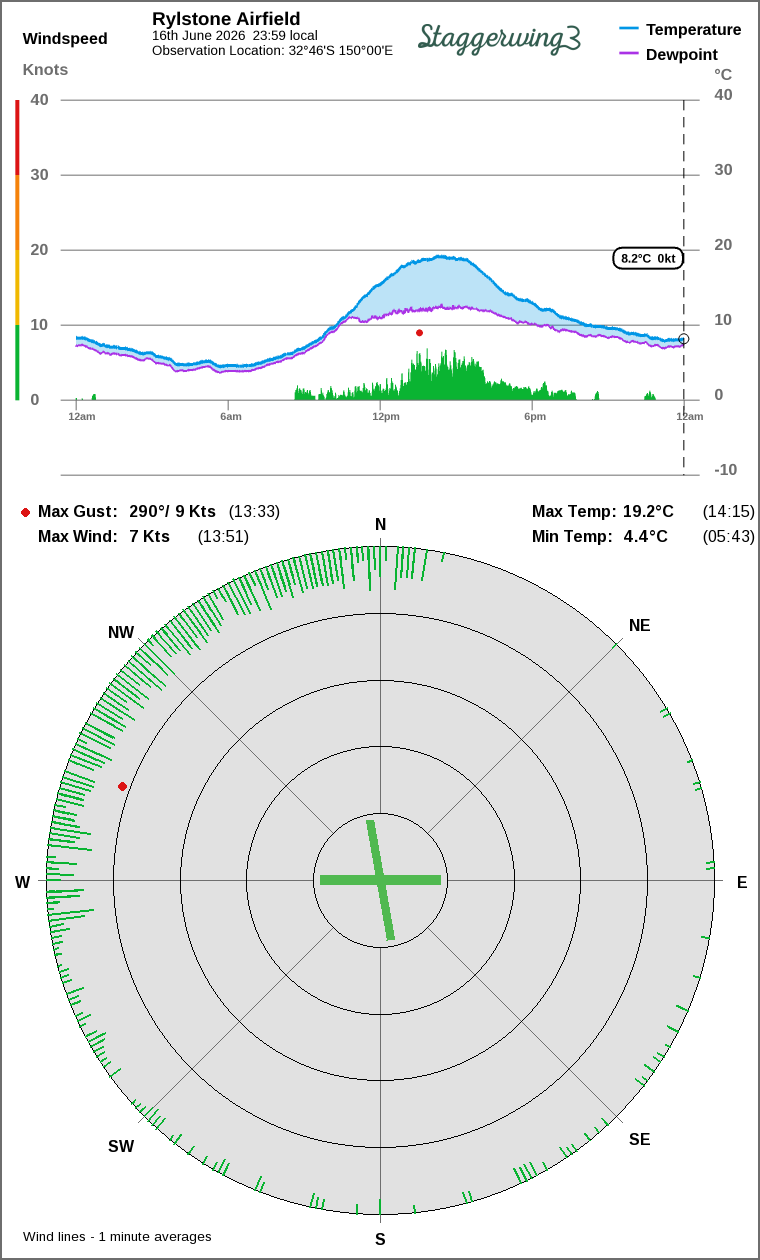 Wind and temperature