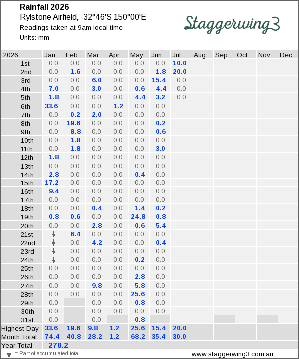 Daily rainfall table
