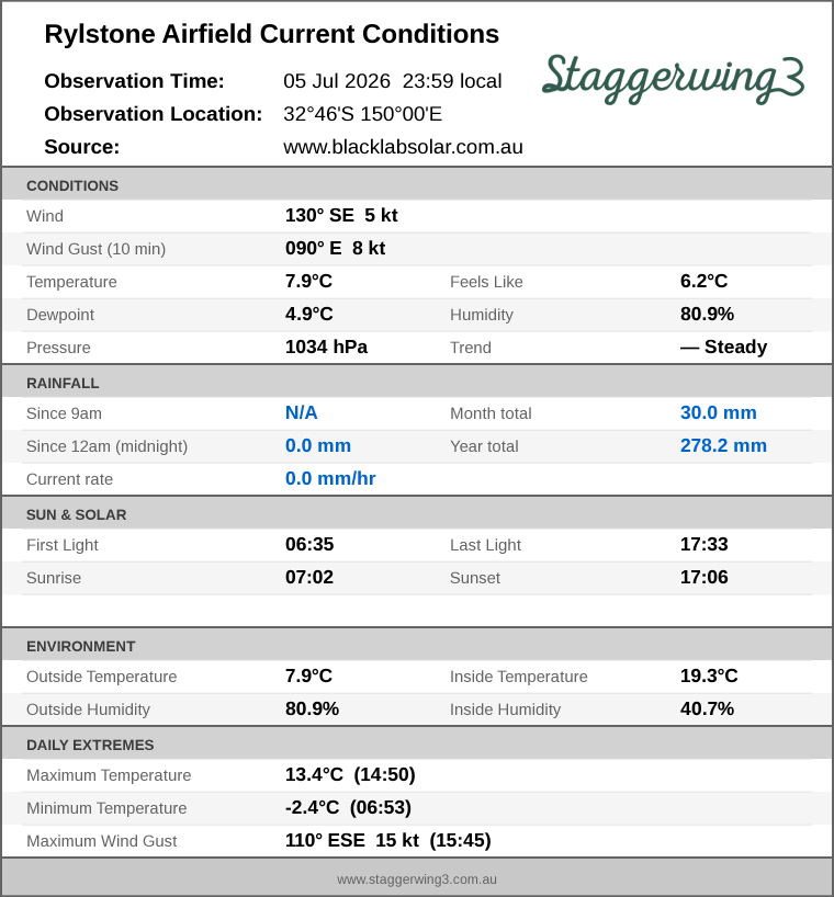 Current conditions summary