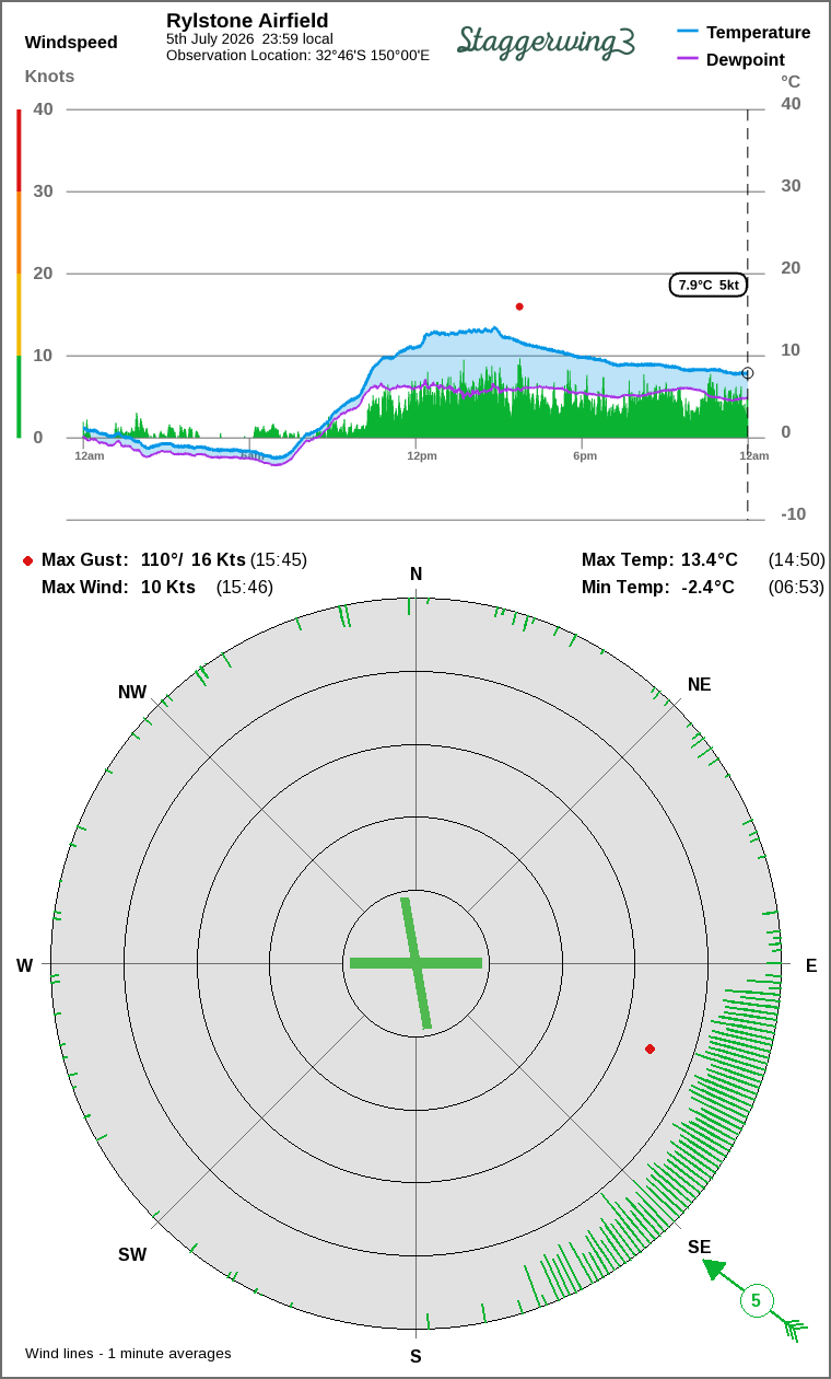 Wind and temperature