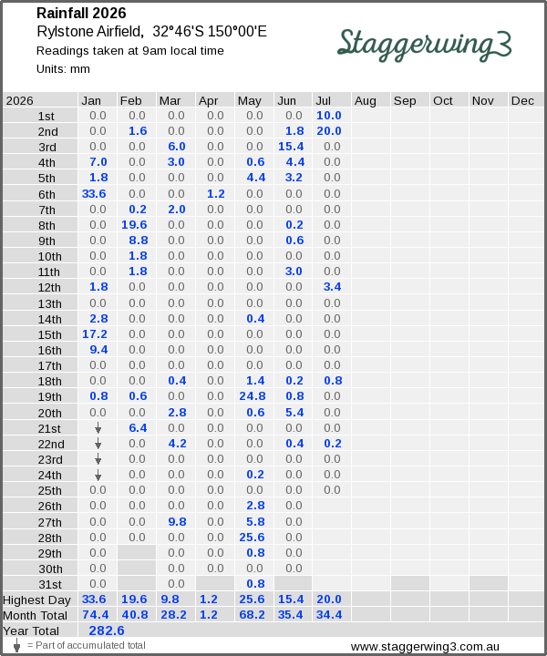 Daily rainfall table