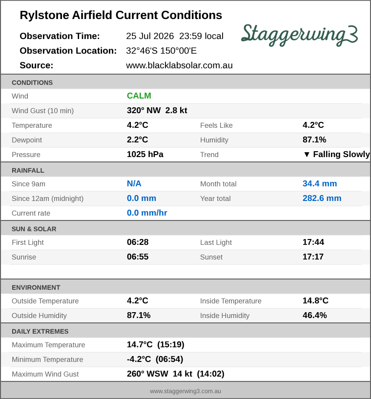 Current conditions summary
