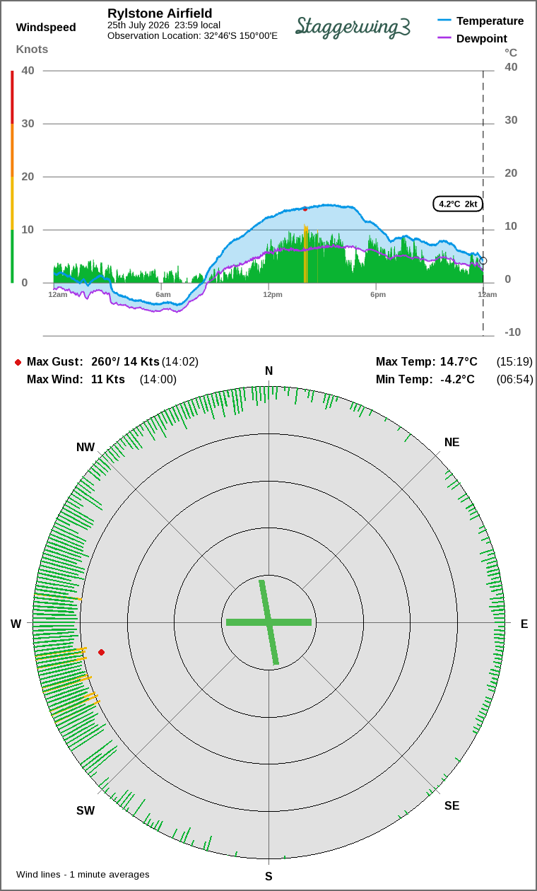 Wind and temperature