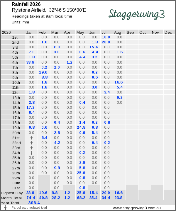 Daily rainfall table